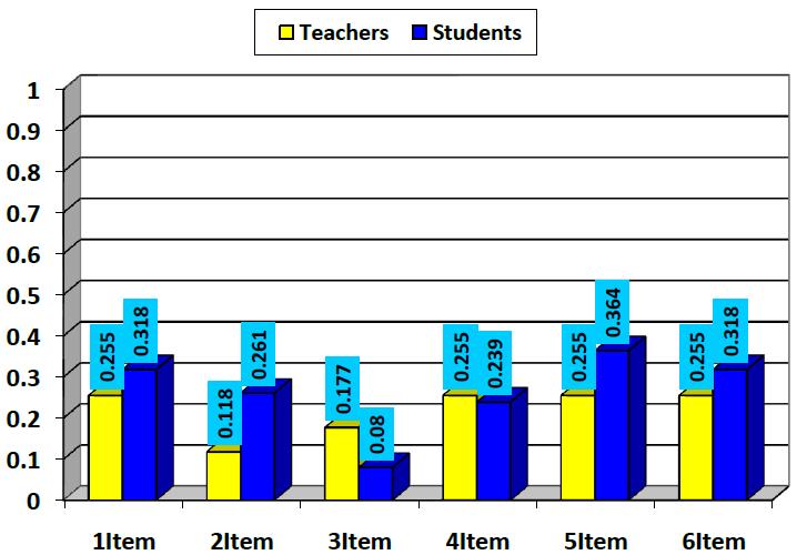 308 THEORY AND PRACTICE IN LANGUAGE STUDIES Figure 4.4. Graphical Representation of the Mean values for Teachers and Students Responses to not Using TBLT Figure 4.