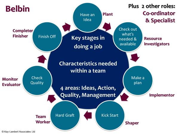 5 P a g e Belbin Team Roles (optional Belbin Team Survey charged per person, to compliment this session) The process of handling work or handling problems will, in most instances, require that a