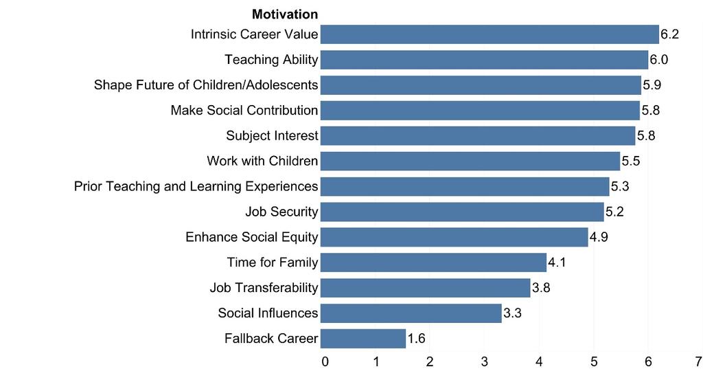 Figure 9: Ranking by FIT- Choice motivation factors The information in Figure 9, showing the strength of various potential motivating factors, could be valuable for campaigns to promote teaching as a