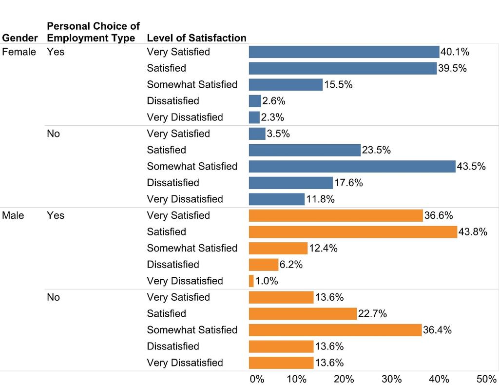 Figure : Rates of satisfaction by personal choice of employment Very Satisfied.% 9.% Satisfied.% 0.% Somewhat Satisfied.9%.% Dissatisfied.%.8% Very Dissatisfied.