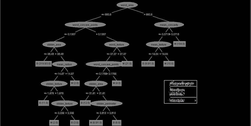 J48 Algorithm J48 it s one of widespread decision tree algorithms, because it s actives with