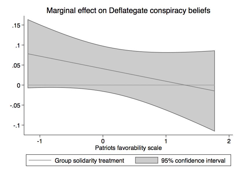 Figure C2: Group solidarity effects on conspiracy beliefs by Patriots favorability