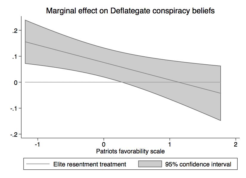 Figure C3: Elite resentment effects on conspiracy beliefs by Patriots favorability