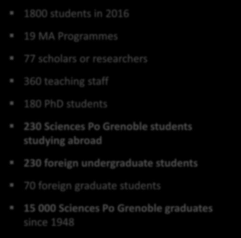 Key figures 19 1800 77 360 180 230 15 000 70 1800 students in 2016 19 MA Programmes 77 scholars or researchers 360 teaching staff 180 PhD students 230