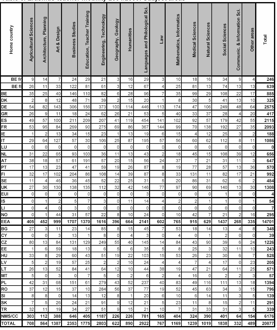 d) What is interesting about this table, is that it indicates two things, always in relation to the corresponding table regarding students: Firstly, the number of Greek teachers who visit EU