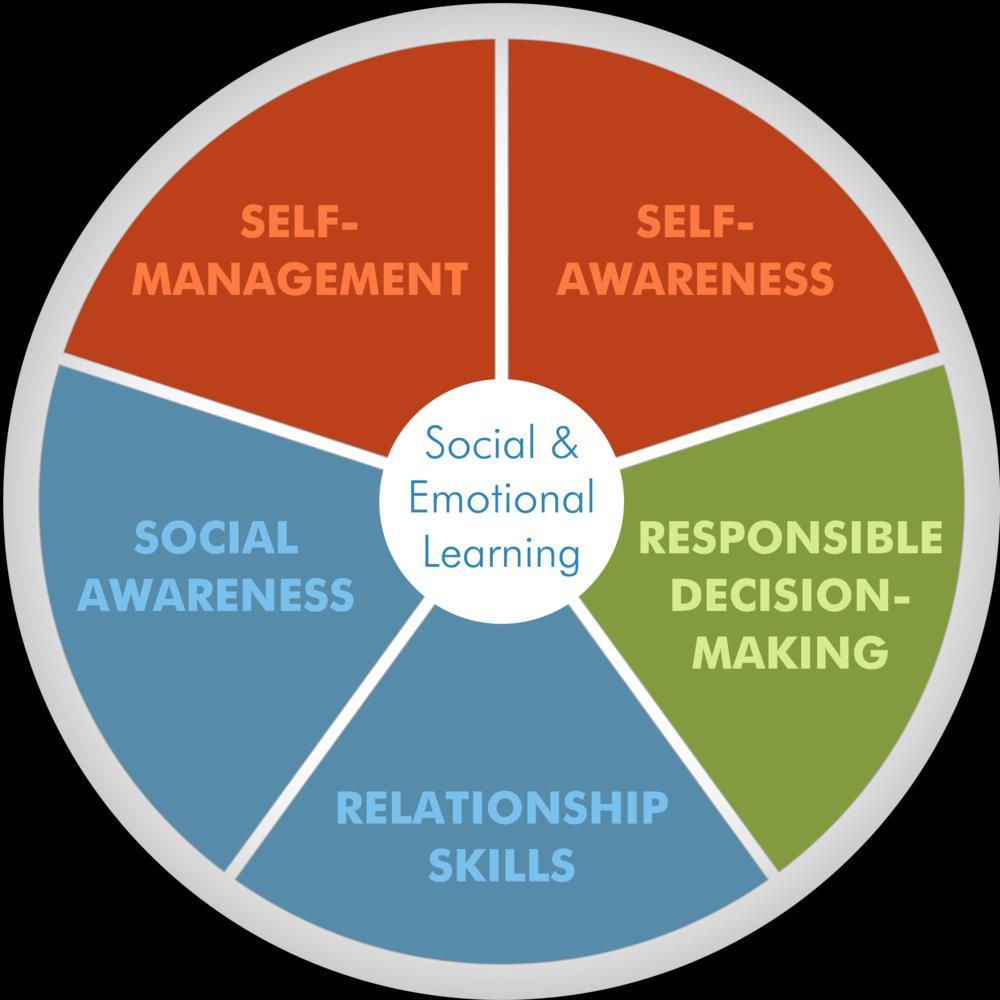 SEL [Social Emotional Learning] CityLab s 6 c s: Citizenship Compassion SEL occurs in Advisory, throughout the
