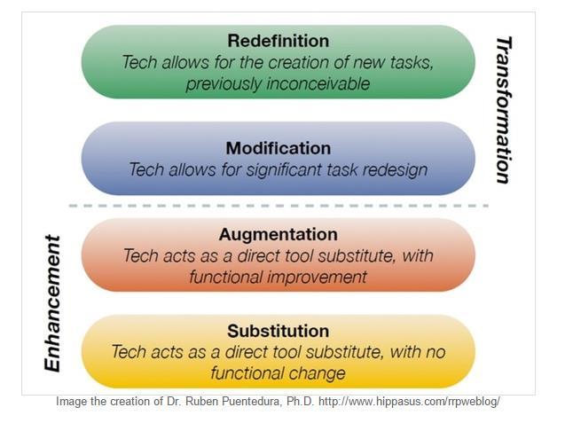 SAMR Model SAMR is a model designed to help educators infuse technology into teaching and learning.