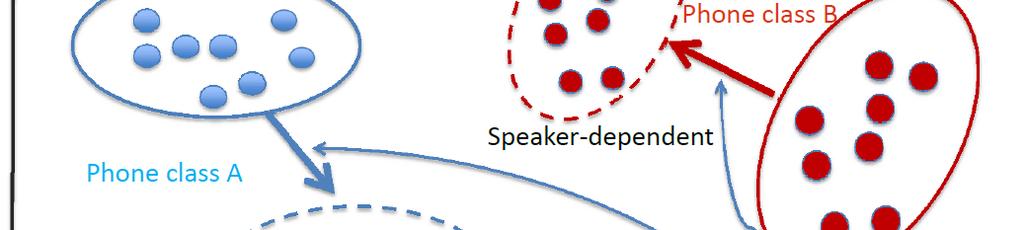 MLLR: Deviation from the Average Speaker The MLLR (Maximum Likelihood Linear Regression)