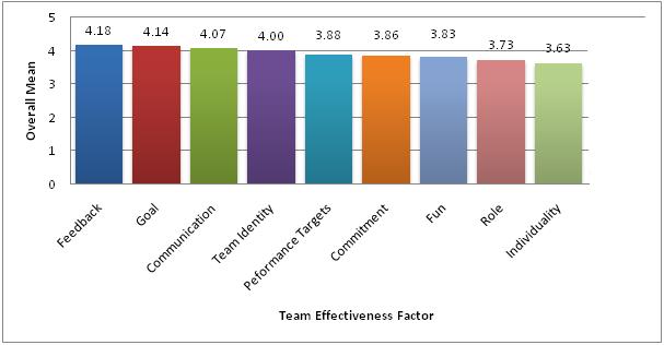 than 4. In addition, Feedback was identified by both parties as the team effectiveness factor that is impacted the most by collocation.