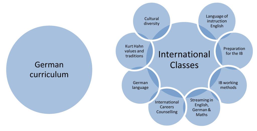 Instruction in the International Classes and in the German Classes share a core feature: The German (Baden-Württemberg) curriculum.