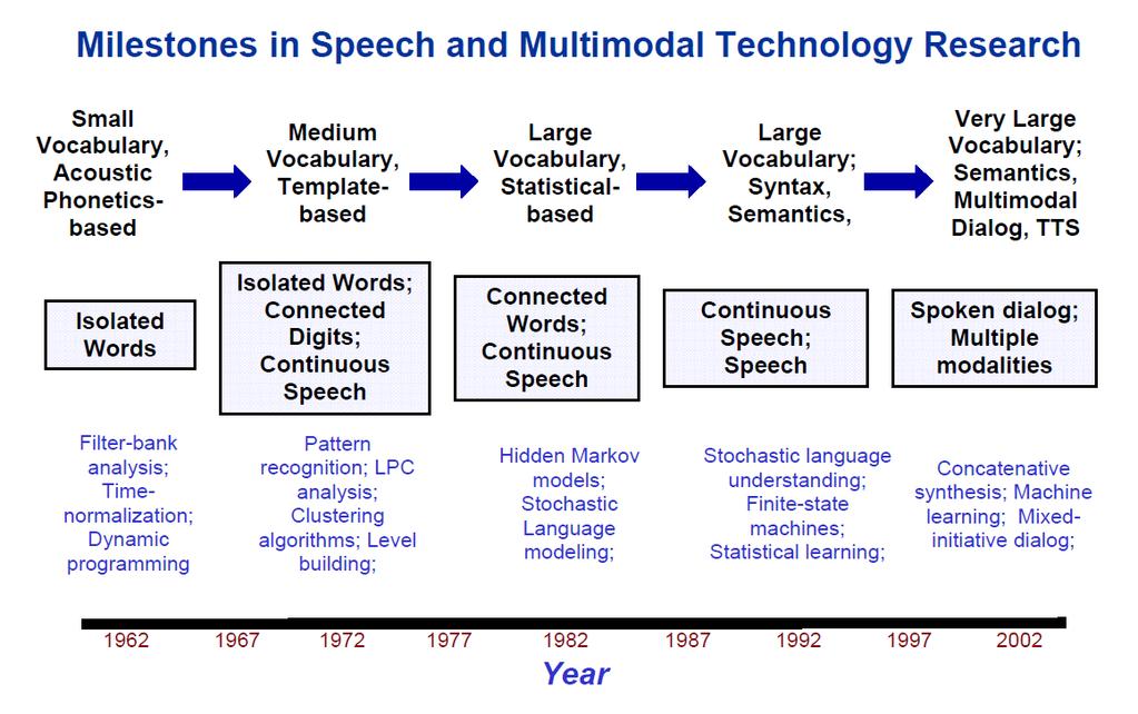 Milestones in speech and multimodal technology research [Juang and