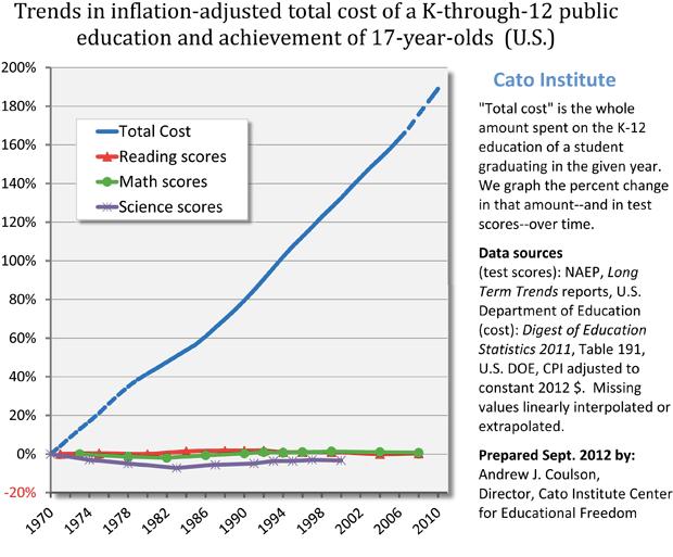 Education $$ = Academic Achievement 2016 = $11,841 per student 2006 = $9266 per student 1971 =