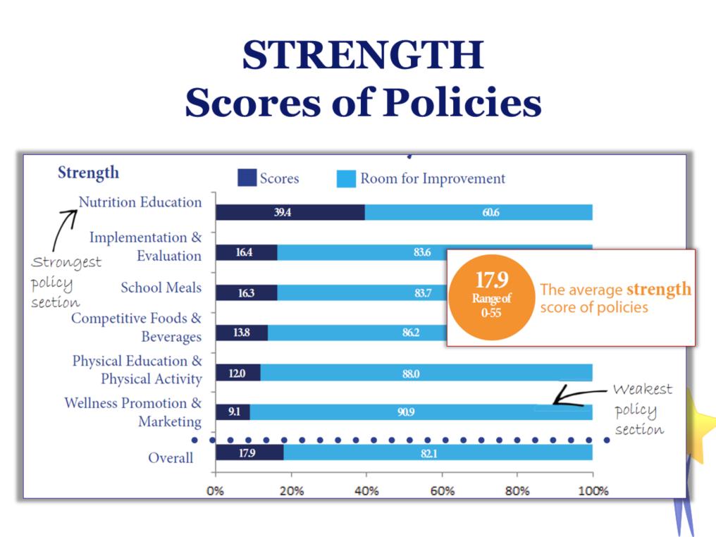 STRENGTH Scores of Policies The average strength score of