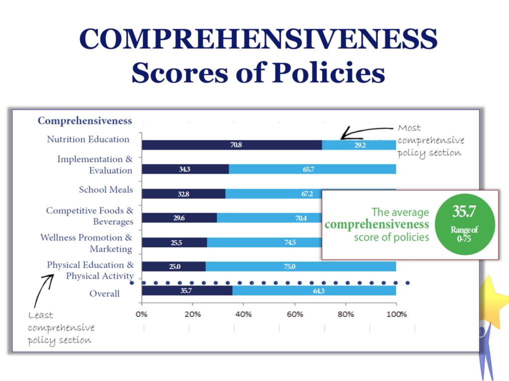 COMPREHENSIVENESS Scores of Policies The average comprehensiveness