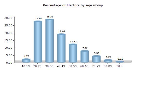 Hungund Karnataka Electoral Features Electors by Age Group 2017 Age Group Total Male Female Other 18 19 3346 (1.75) 2114 (2.19) 1232 (1.3) 0 (0) 20 29 51827 (27.1) 26804 (27.79) 25019 (26.4) 4 (36.