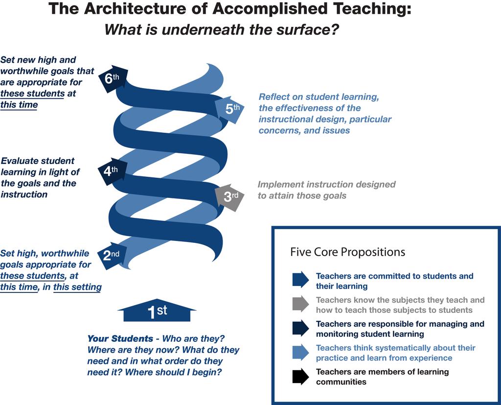 Library Media Standards 11 Architecture of Accomplished Teaching The Architecture of Accomplished Teaching provides a view of how the use of the Five Core Propositions and the standards that are