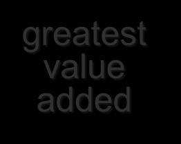 greatest value