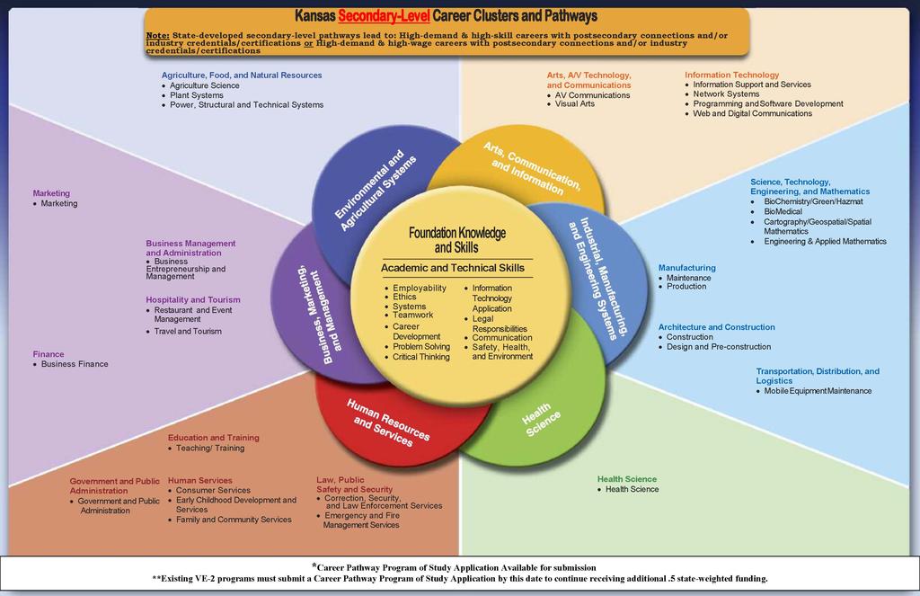 Career & Technical Education In Kansas & At BLHS Kansas secondary Career & Technical Education (CTE) Division has adopted the National Career Clusters model of 16 career clusters and has developed 31
