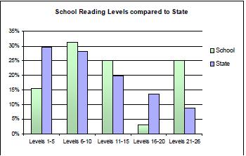 35 30 25 20 15 10 5 0 R-6 Mean Scores PM levels Rec 1 2 3 4 5 6 Dec Sept Figure 17 Average scores for reading levels R-6 Reading levels in the Early Years We are expected to gather Running