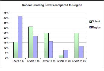 Figure 18 comparison between school and state Figure 19 show comparisons to the State and Region from our Term 1 data. Term 3 data has not yet been received to show further comparisons.