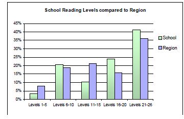 Year 2 In Figure 20 and 12 the School is compared to the Region and State.