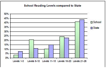 Figure 20 comparison between school and region Figure 21 comparison between school and state Regional Targets for Year 1 and 2 students Year 1 30% to reach a minimum level of 20 by the end of term 3