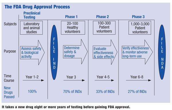 FDA Drug Approval Process Martin S et al, From Idea to