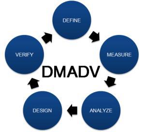 DMAIC The set of Six Sigma methodologies that is most applicable to the manufacturing or production side of a product or service, DMAIC includes these project stages: Define - address the