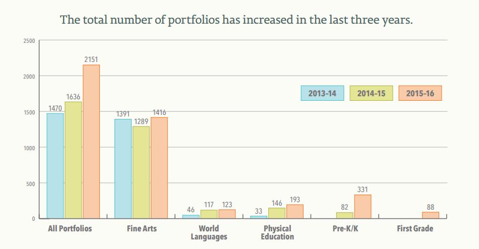 Roughly 50 percent of teachers who implemented portfolios received higher growth
