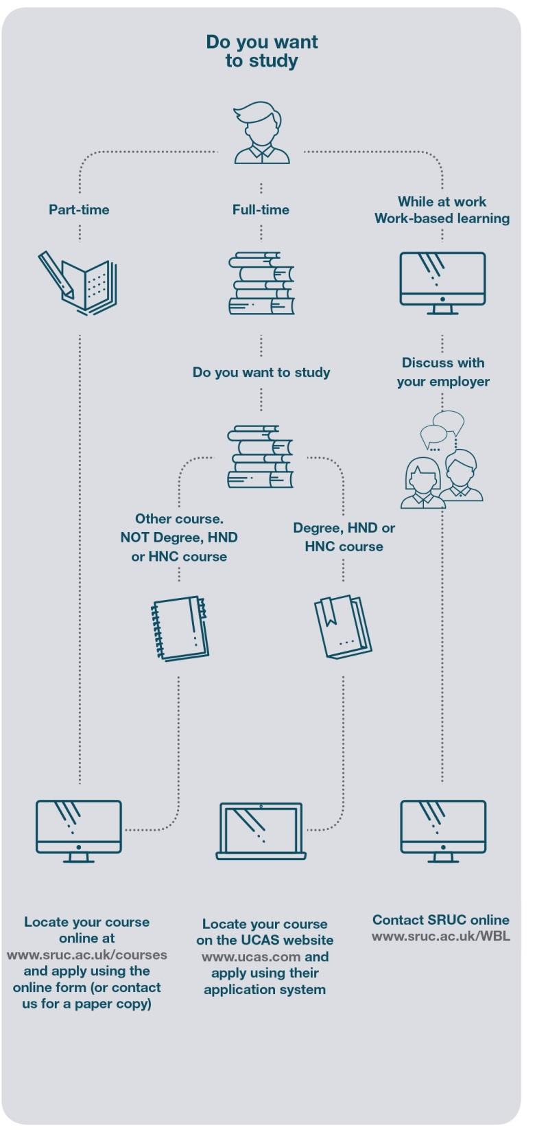 How to Apply Choose a course that interests you. If you want to study full time you must apply through UCAS. Visit the UCAS website: www.ucas.com for some advice.