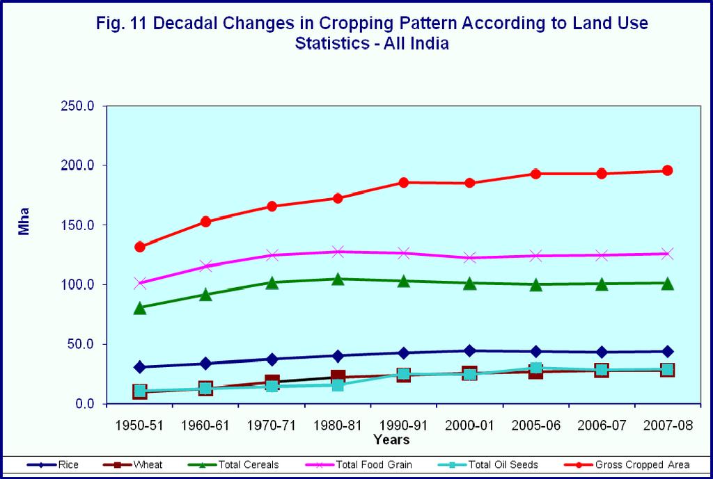 Area sown more than once was 23.7% of the total cropped area in 2000-01, which has gone up to 28.1% of total cropped area in 2007-08.