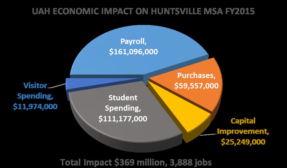 Employment impact includes the faculty, staff, and student employees of UAH (direct jobs) plus the employees engaged in producing goods and services related to the indirect and induced spending.