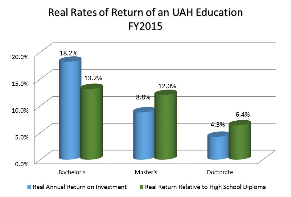 Long-term returns of taxes from the UAH 2014-2015 graduates will generate approximately $264.6 million in their career tax payments.