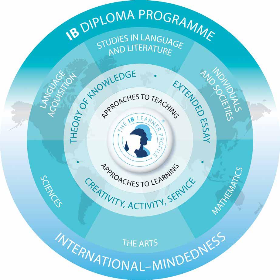 3.1. The IB Mission Statement The International Baccalaureate Organization aims to develop inquiring, knowledgeable and caring young people who help to create a better and more