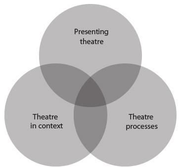 Syllabus Syllabus outline Overview of the course Core areas The theatre syllabus at SL and HL consists of three equal, interrelated areas: Figure 2 These core areas, which have been designed to fully