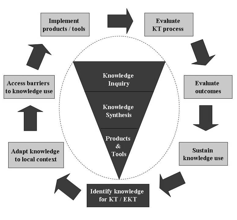 Evaluating Knowledge Transfer (Adapted from Graham, Logan,
