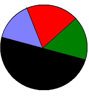 Example of Finished Pie Chart: Active Time: 1 /6