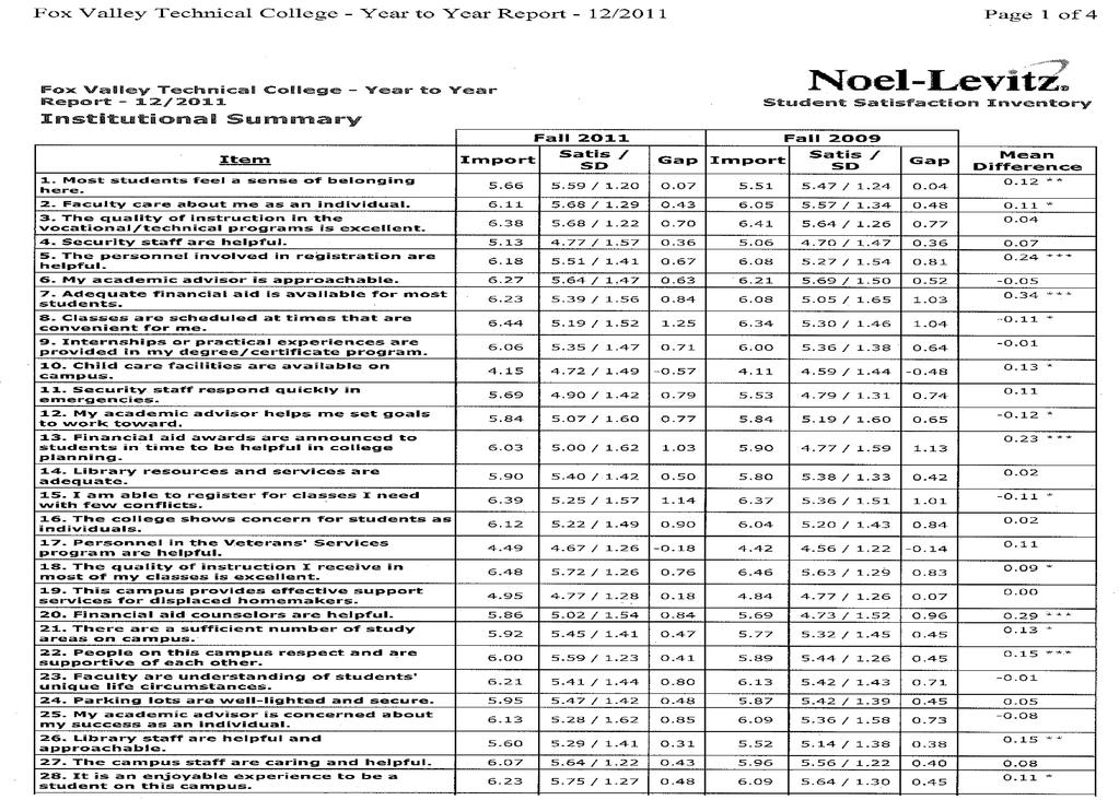 Institutional Summary Item Report - Note: Campus Item Questions Listed on Page 40