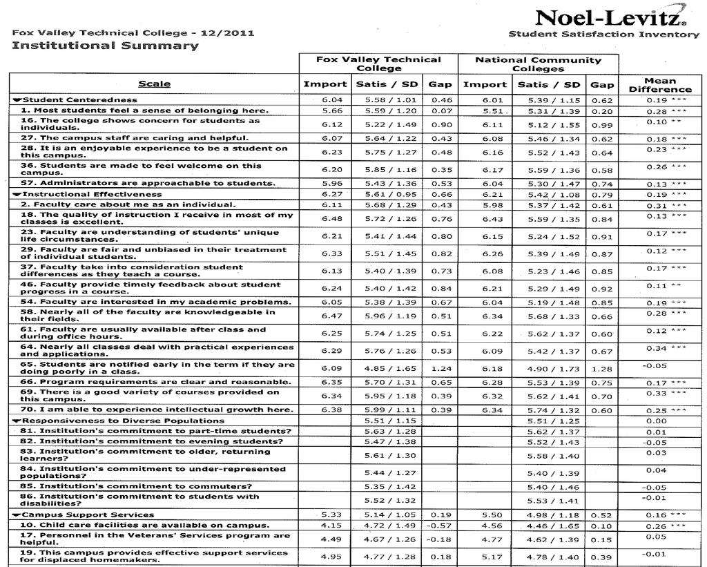 Institutional Detail Scale Report Note: Campus Item Questions Listed on Page 40
