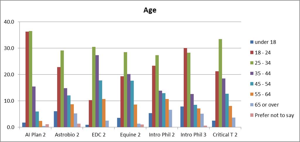 Age profiles of
