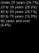 9% 55 to 59 years 206,271 6.9% 60 to 64 years 182,378 6.1% 65 to 69 years 140,303 4.7% 70 to 74 years 101,886 3.