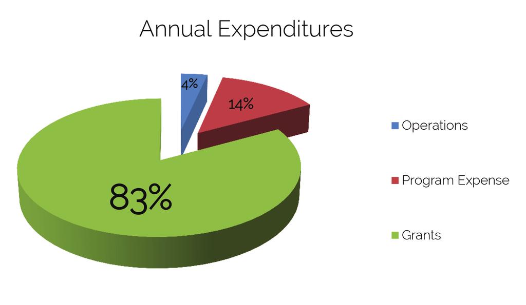 Expenses for fiscal year 2013-2014 reflect the mission of the Foundation - providing and supporting judicial education programs.