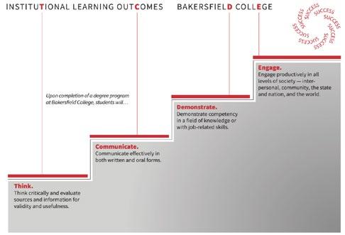 BAKERSFIELD COLLEGE 2017/2018 CATALOG 59 Institutional Level Learning Outcomes Upon completion of an associate degree, a student will: I. Pursue knowledge and evaluate its consequences A.
