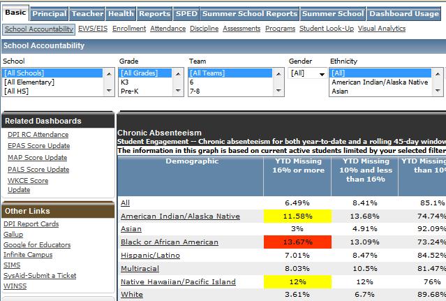 Access the Data There are multiple behavior reports available on the Data Dashboard on the Basic tab. To access the Data Dashboard, go to mmsd.org and click Staff Only.