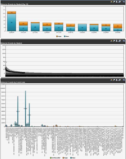 Behavior Events by Location (9) this graph shows behavior events by the location where they occurred.