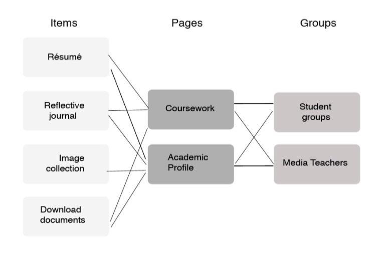 Figure 2. Organizing a portfolio: Schema The main goal of this work is to analyze if the use of the e- portfolio increases the success of students of mathematics in engineering school. II.