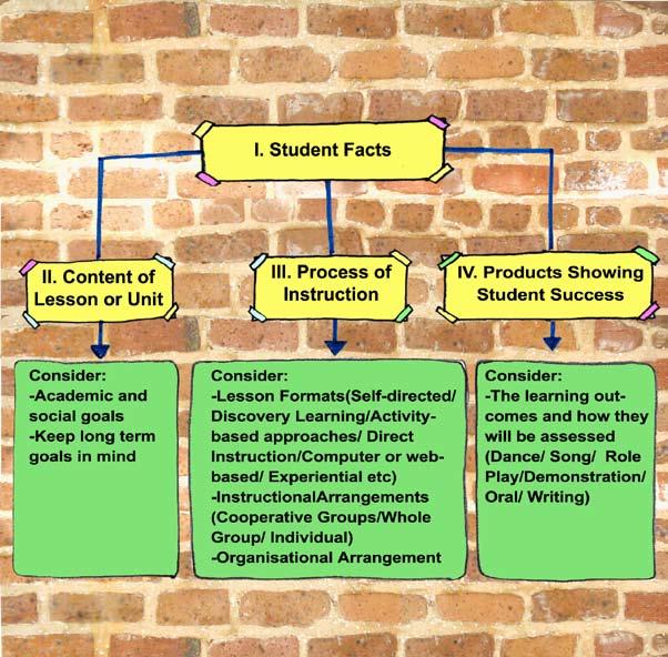 As Figure 5 indicates, the first step in applying a UDL approach is understanding the student gathering student facts.