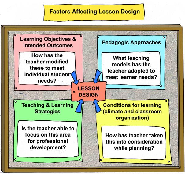 Figure 6: Factors Affecting Lesson Design Module 1 : Inclusive Education Source: SCERT, 2007.