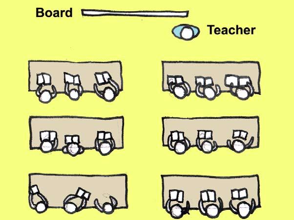 3.5 Classroom Organisation Managing effective learning can be greatly influenced by the layout of the classroom.