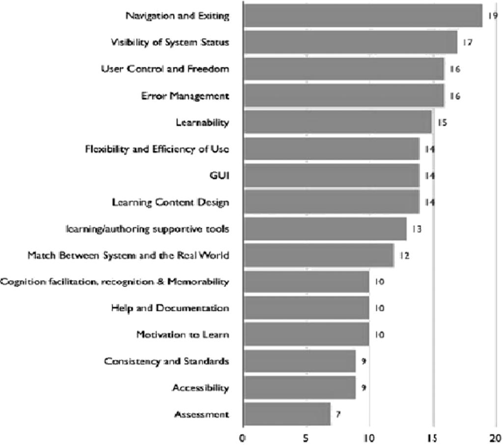 Organizational Approach to the Ergonomic Examination of E-Learning Modules 113 Fig. 2. Usability factors in e-learning articles.
